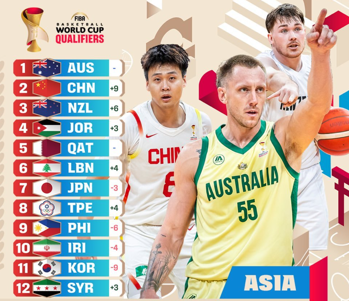 官方网站-连续逆转日本中国台北后，男篮实力榜逆袭到第二， 赵睿上封面！